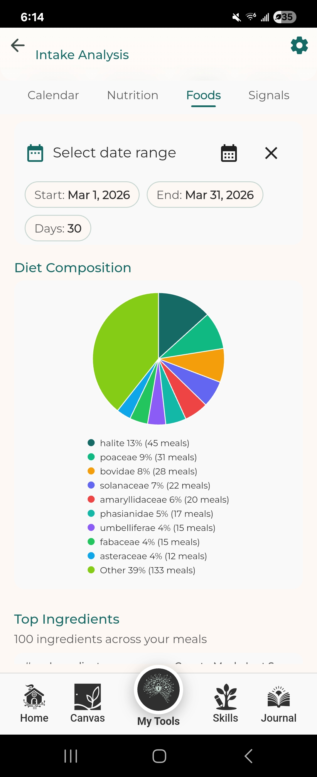 Diet composition taxonomy pie chart